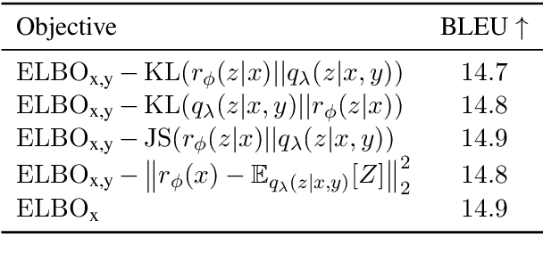 Figure 3 for Auto-Encoding Variational Neural Machine Translation