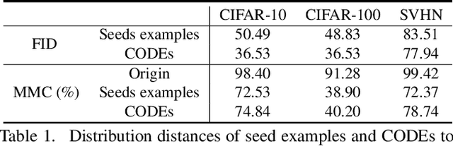 Figure 2 for CODEs: Chamfer Out-of-Distribution Examples against Overconfidence Issue