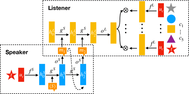 Figure 1 for Ease-of-Teaching and Language Structure from Emergent Communication