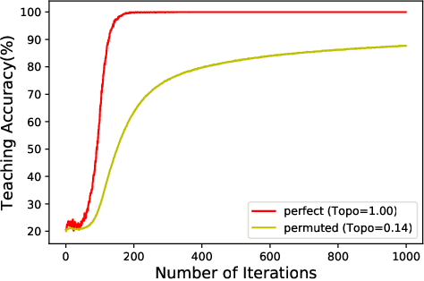 Figure 3 for Ease-of-Teaching and Language Structure from Emergent Communication