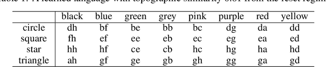 Figure 2 for Ease-of-Teaching and Language Structure from Emergent Communication