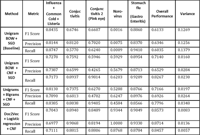 Figure 2 for Ontology Driven Disease Incidence Detection on Twitter