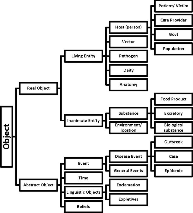 Figure 1 for Ontology Driven Disease Incidence Detection on Twitter