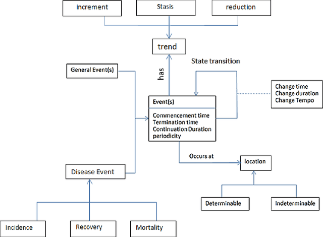 Figure 4 for Ontology Driven Disease Incidence Detection on Twitter