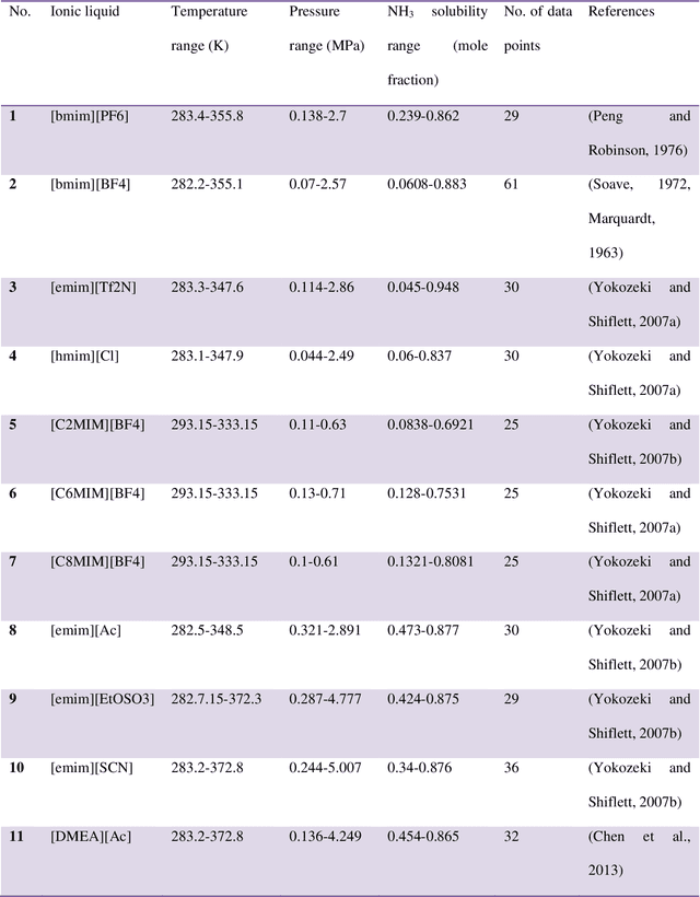 Figure 1 for Comparative analysis of machine learning models for Ammonia Capture of Ionic Liquids