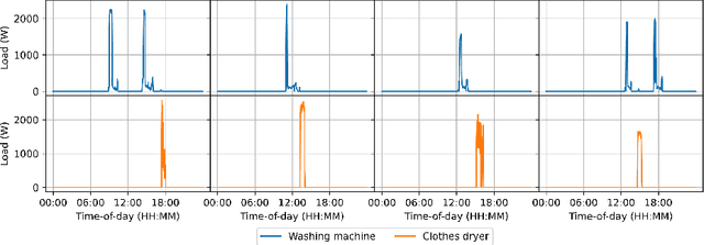 Figure 1 for mREAL-GAN: Generating Multiple Residential Electrical Appliance Load Profiles with Inter-Dependencies using a Generative Adversarial Network