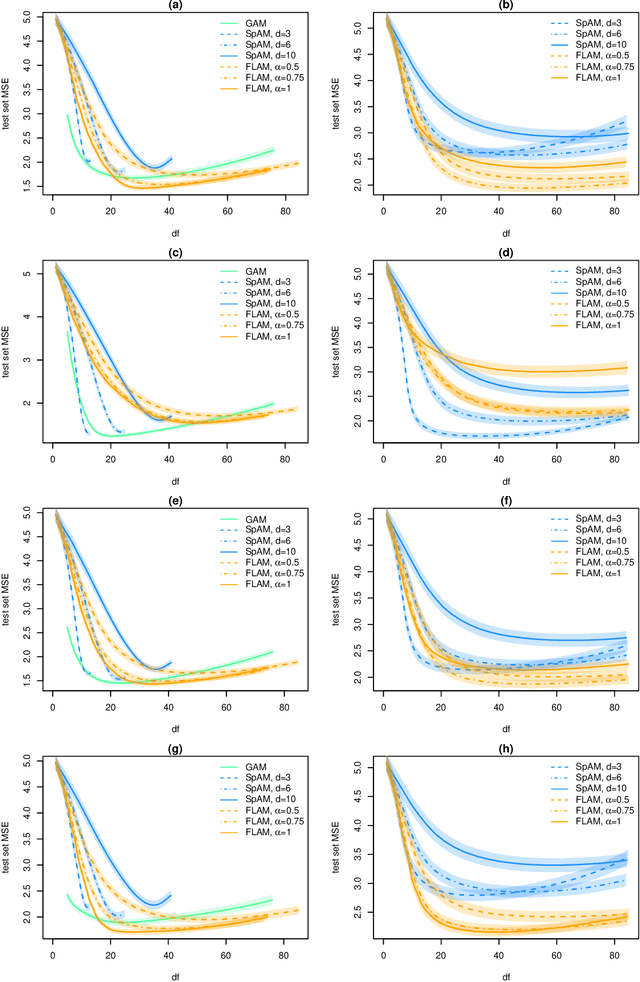 Figure 4 for Fused Lasso Additive Model