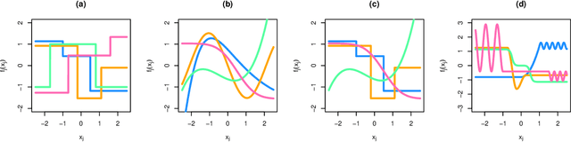 Figure 3 for Fused Lasso Additive Model