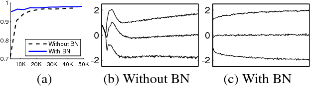 Figure 1 for Batch Normalization: Accelerating Deep Network Training by Reducing Internal Covariate Shift