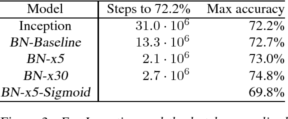 Figure 3 for Batch Normalization: Accelerating Deep Network Training by Reducing Internal Covariate Shift