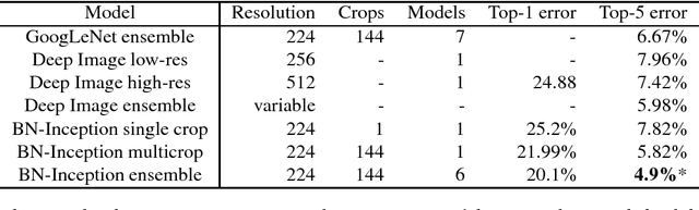 Figure 4 for Batch Normalization: Accelerating Deep Network Training by Reducing Internal Covariate Shift