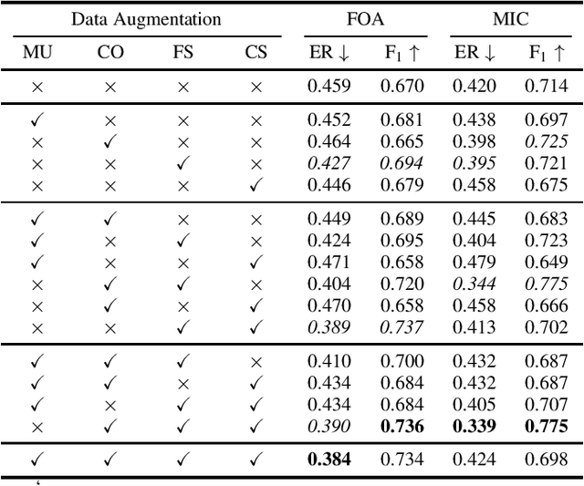 Figure 2 for Improving Polyphonic Sound Event Detection on Multichannel Recordings with the Sørensen-Dice Coefficient Loss and Transfer Learning