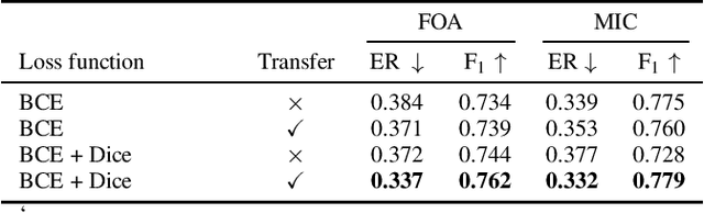 Figure 3 for Improving Polyphonic Sound Event Detection on Multichannel Recordings with the Sørensen-Dice Coefficient Loss and Transfer Learning