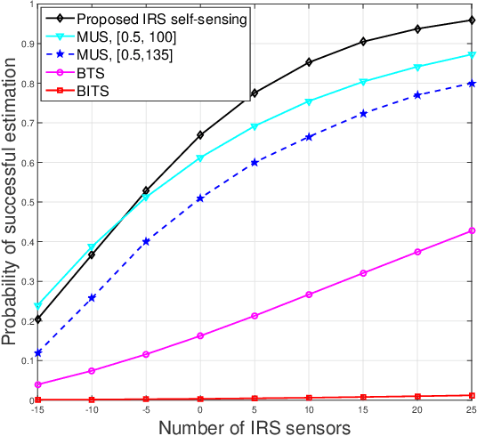 Figure 2 for Target Sensing with Intelligent Reflecting Surface: Architecture and Performance