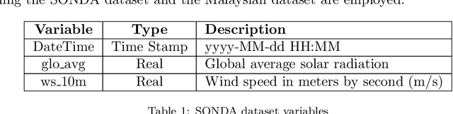 Figure 2 for Introducing Randomized High Order Fuzzy Cognitive Maps as Reservoir Computing Models: A Case Study in Solar Energy and Load Forecasting