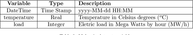 Figure 4 for Introducing Randomized High Order Fuzzy Cognitive Maps as Reservoir Computing Models: A Case Study in Solar Energy and Load Forecasting