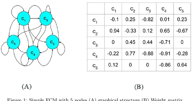 Figure 1 for Introducing Randomized High Order Fuzzy Cognitive Maps as Reservoir Computing Models: A Case Study in Solar Energy and Load Forecasting