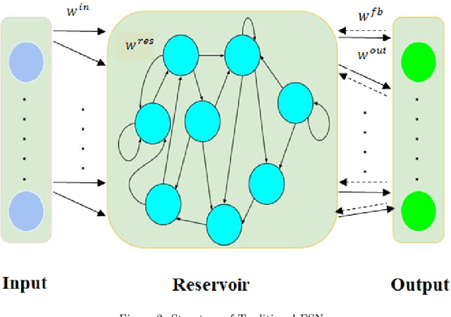Figure 3 for Introducing Randomized High Order Fuzzy Cognitive Maps as Reservoir Computing Models: A Case Study in Solar Energy and Load Forecasting