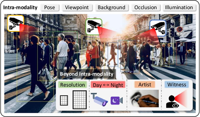 Figure 1 for Beyond Intra-modality Discrepancy: A Comprehensive Survey of Heterogeneous Person Re-identification