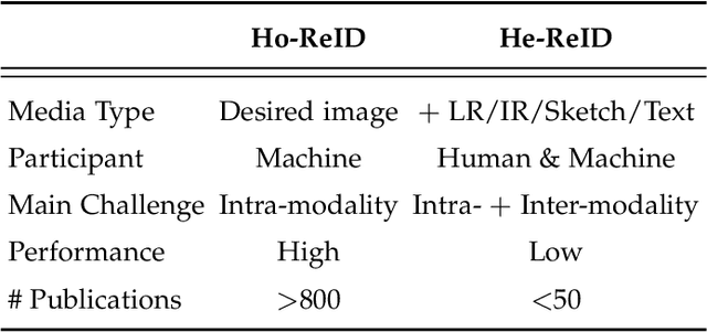 Figure 4 for Beyond Intra-modality Discrepancy: A Comprehensive Survey of Heterogeneous Person Re-identification