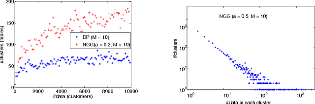 Figure 3 for Theory of Dependent Hierarchical Normalized Random Measures