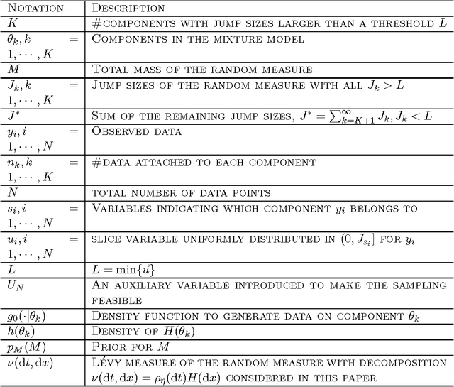 Figure 2 for Theory of Dependent Hierarchical Normalized Random Measures
