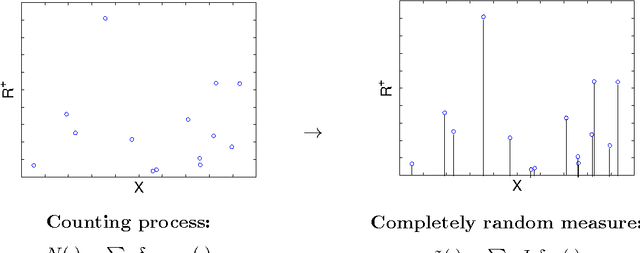 Figure 1 for Theory of Dependent Hierarchical Normalized Random Measures