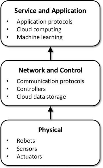 Figure 1 for Internet of Robotic Things: Current Technologies, Applications, Challenges and Future Directions