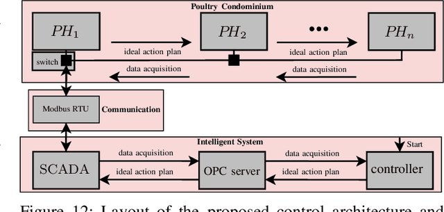 Figure 4 for Estimating action plans for smart poultry houses