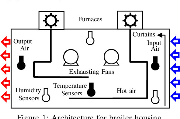 Figure 1 for Estimating action plans for smart poultry houses