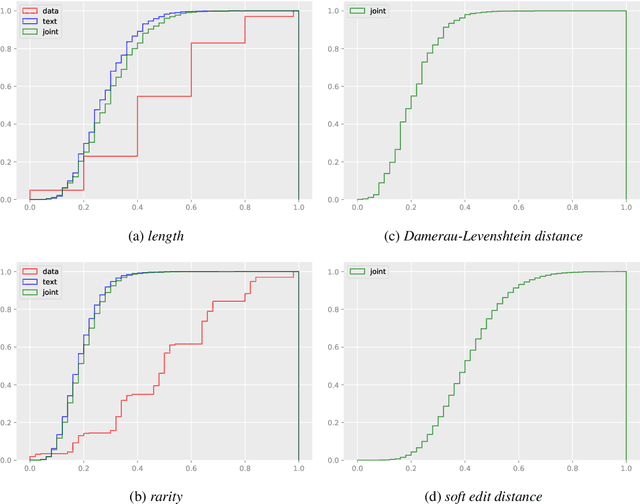 Figure 3 for Does the Order of Training Samples Matter? Improving Neural Data-to-Text Generation with Curriculum Learning