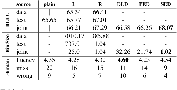 Figure 2 for Does the Order of Training Samples Matter? Improving Neural Data-to-Text Generation with Curriculum Learning