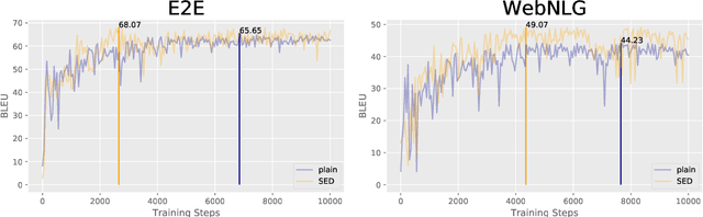 Figure 4 for Does the Order of Training Samples Matter? Improving Neural Data-to-Text Generation with Curriculum Learning