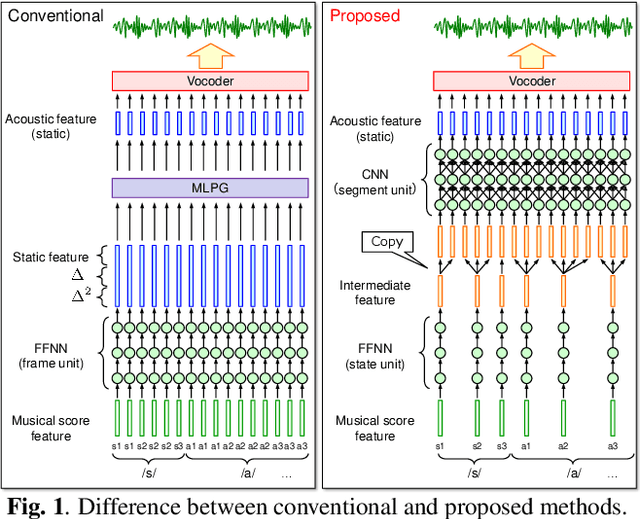 Figure 1 for Fast and High-Quality Singing Voice Synthesis System based on Convolutional Neural Networks