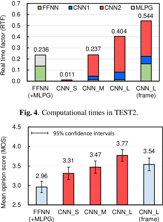 Figure 4 for Fast and High-Quality Singing Voice Synthesis System based on Convolutional Neural Networks