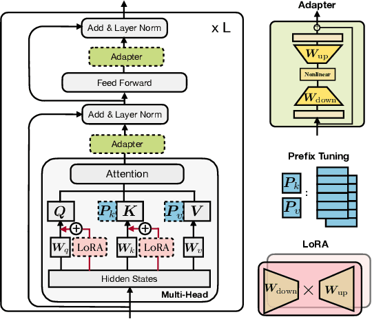 Figure 1 for Towards a Unified View of Parameter-Efficient Transfer Learning