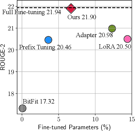 Figure 3 for Towards a Unified View of Parameter-Efficient Transfer Learning
