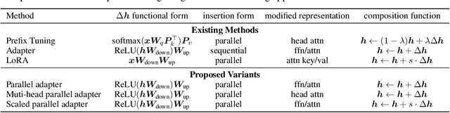 Figure 2 for Towards a Unified View of Parameter-Efficient Transfer Learning