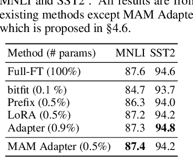 Figure 4 for Towards a Unified View of Parameter-Efficient Transfer Learning