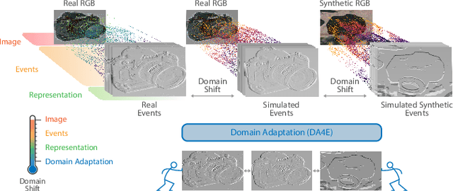 Figure 1 for DA4Event: towards bridging the Sim-to-Real Gap for Event Cameras using Domain Adaptation