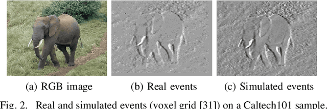 Figure 2 for DA4Event: towards bridging the Sim-to-Real Gap for Event Cameras using Domain Adaptation