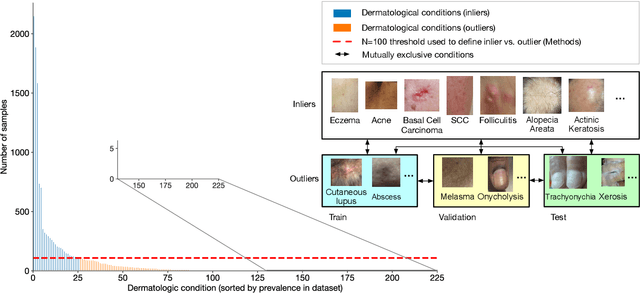 Figure 1 for Does Your Dermatology Classifier Know What It Doesn't Know? Detecting the Long-Tail of Unseen Conditions