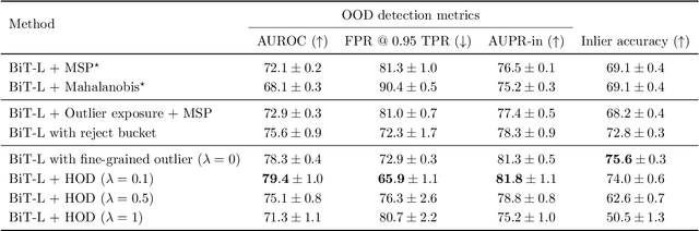 Figure 4 for Does Your Dermatology Classifier Know What It Doesn't Know? Detecting the Long-Tail of Unseen Conditions