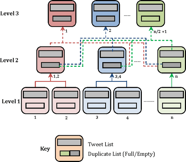 Figure 1 for Subject Specific Stream Classification Preprocessing Algorithm for Twitter Data Stream