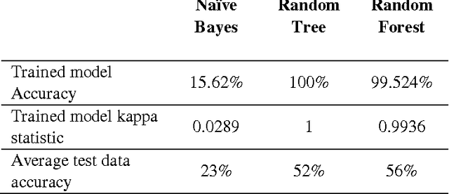 Figure 2 for Subject Specific Stream Classification Preprocessing Algorithm for Twitter Data Stream