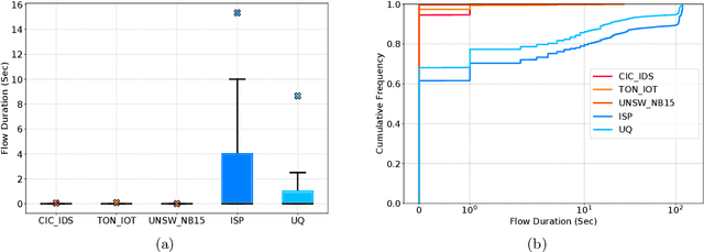 Figure 4 for Benchmarking the Benchmark -- Analysis of Synthetic NIDS Datasets