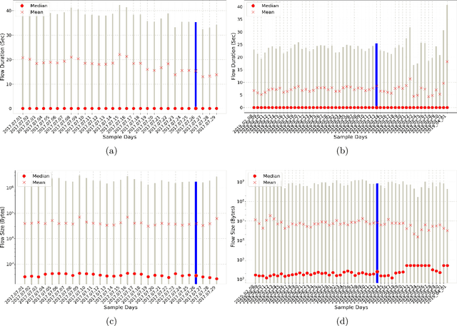 Figure 2 for Benchmarking the Benchmark -- Analysis of Synthetic NIDS Datasets