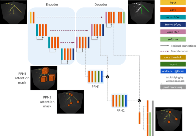 Figure 1 for Point Proposal Network for Reconstructing 3D Particle Positions with Sub-Pixel Precision in Liquid Argon Time Projection Chambers