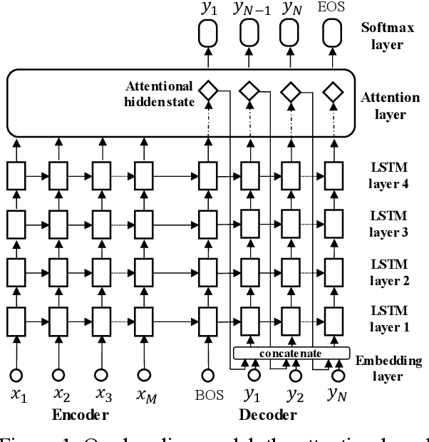 Figure 1 for Hybrid Data-Model Parallel Training for Sequence-to-Sequence Recurrent Neural Network Machine Translation