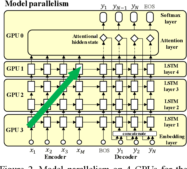 Figure 3 for Hybrid Data-Model Parallel Training for Sequence-to-Sequence Recurrent Neural Network Machine Translation